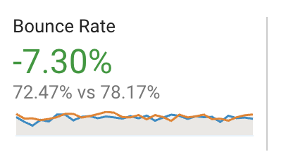 bounce rate results